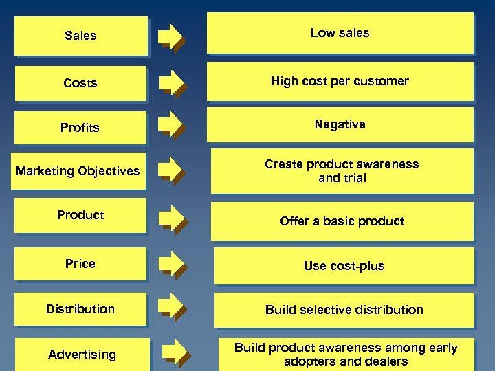 Sales Low sales Costs High cost per customer Profits Negative Marketing Objectives Create product