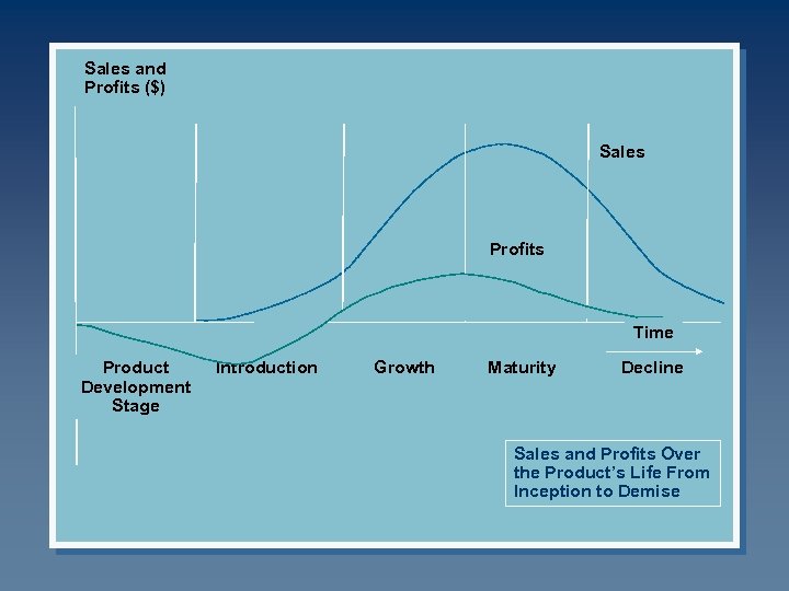 Sales and Profits ($) Sales Profits Time Product Development Stage Introduction Growth Maturity Decline