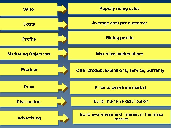 Sales Rapidly rising sales Costs Average cost per customer Profits Rising profits Marketing Objectives