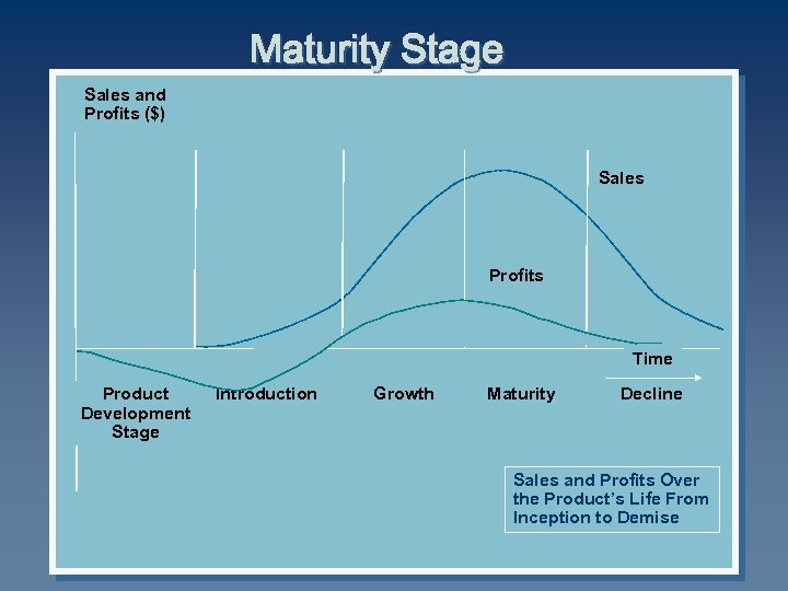 Maturity Stage Sales and Profits ($) Sales Profits Time Product Development Stage Introduction Growth