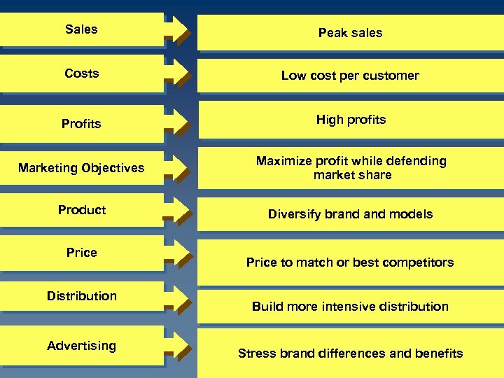 Sales Peak sales Costs Low cost per customer Profits High profits Marketing Objectives Maximize