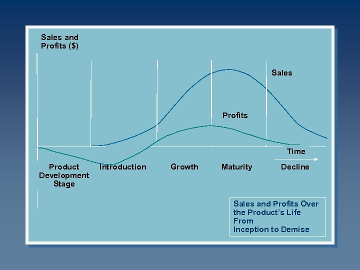 Sales and Profits ($) Sales Profits Time Product Development Stage Introduction Growth Maturity Decline