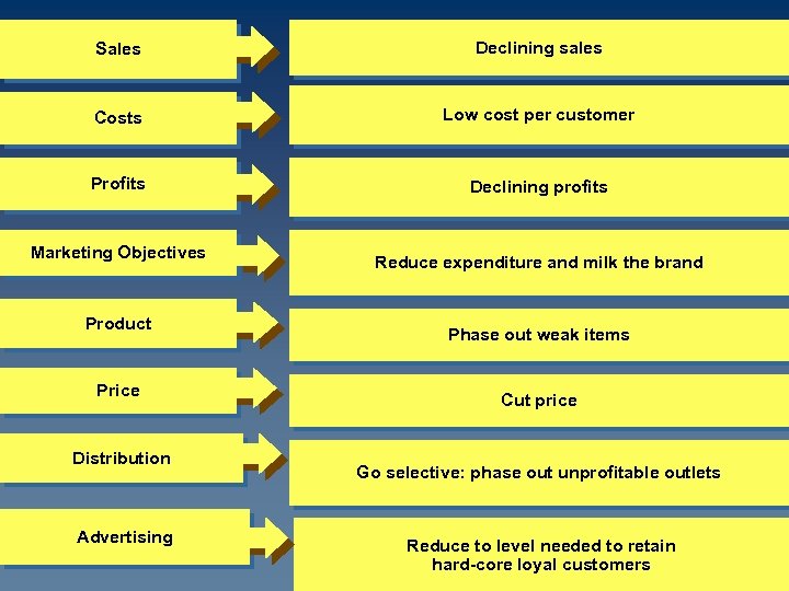 Sales Declining sales Costs Low cost per customer Profits Declining profits Marketing Objectives Product