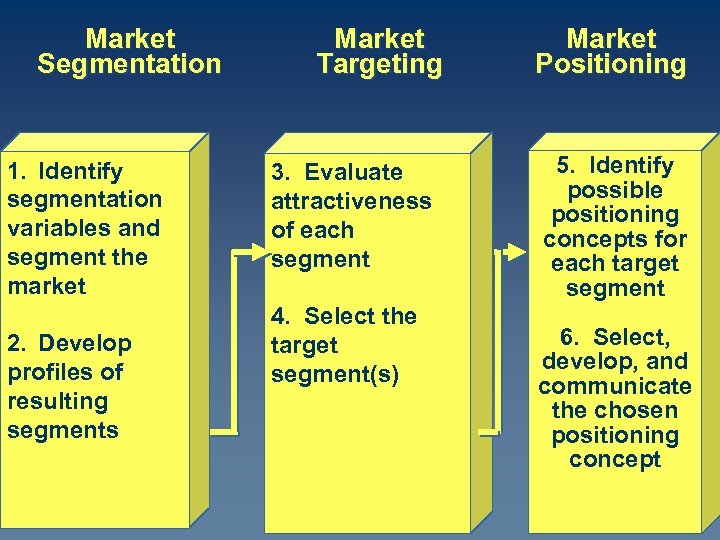 Market Segmentation 1. Identify segmentation variables and segment the market 2. Develop profiles of