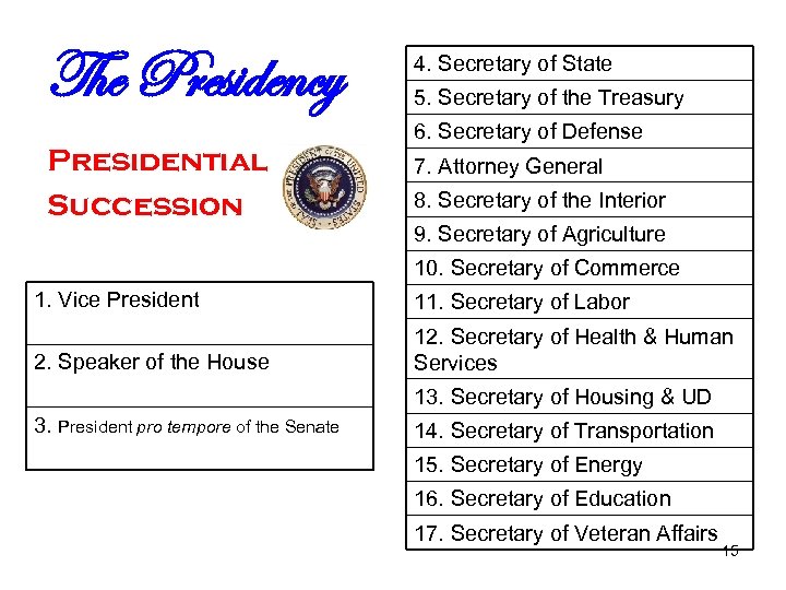 The Presidency Presidential Succession 4. Secretary of State 5. Secretary of the Treasury 6.