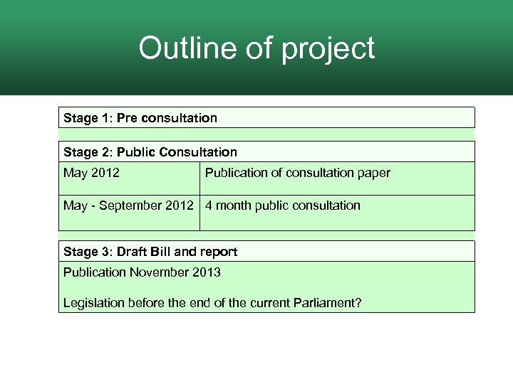 Outline of project Stage 1: Pre consultation Stage 2: Public Consultation May 2012 Publication