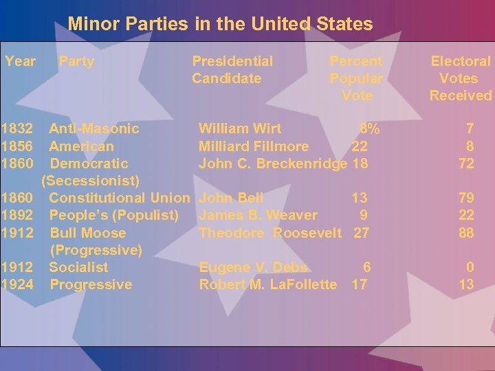 Minor Parties in the United States Year 1832 1856 1860 1892 1912 1924 Party