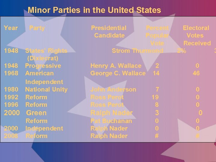 Minor Parties in the United States Year 1948 1968 1980 1992 1996 Party States’