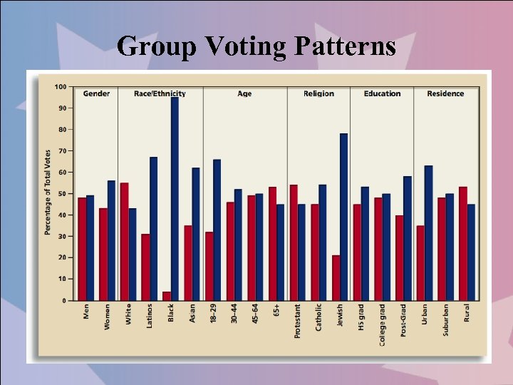 Group Voting Patterns 