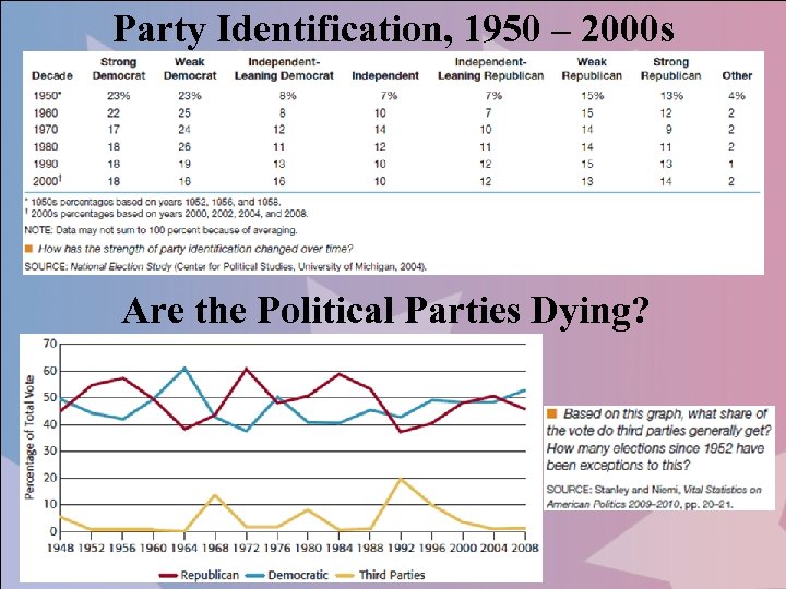 Party Identification, 1950 – 2000 s Are the Political Parties Dying? 