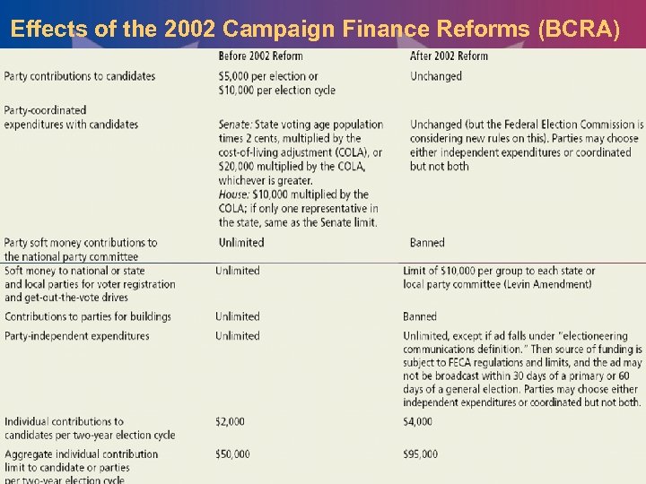 Effects of the 2002 Campaign Finance Reforms (BCRA) 