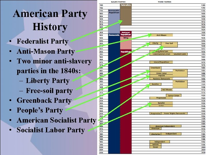 American Party History • Federalist Party • Anti-Mason Party • Two minor anti-slavery parties