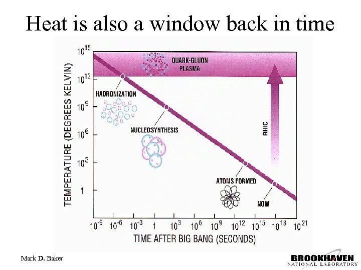 Heat is also a window back in time Mark D. Baker 