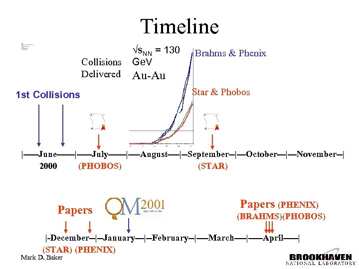 Timeline Collisions Delivered 1 st Collisions s. NN = 130 Ge. V Brahms &