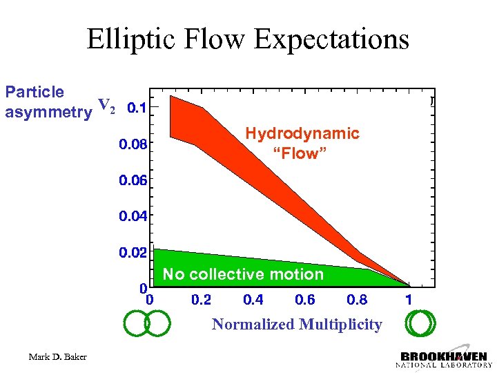 Elliptic Flow Expectations Particle asymmetry V 2 midrapidity : | | < 1. 0