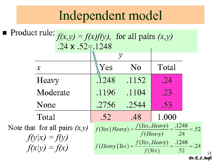 Independent model n Product rule: f(x, y) = f(x)f(y), for all pairs (x, y).