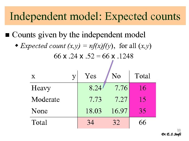 Independent model: Expected counts n Counts given by the independent model w Expected count