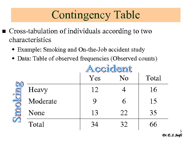 Contingency Table n Cross-tabulation of individuals according to two characteristics w Example: Smoking and