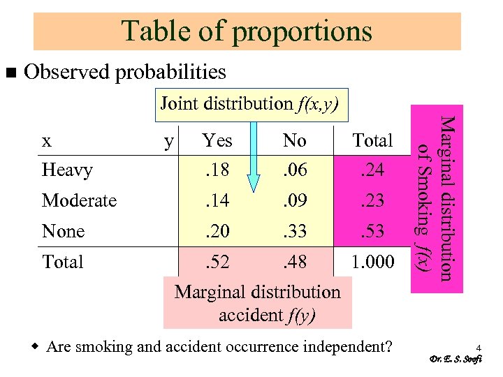 Table of proportions n Observed probabilities Joint distribution f(x, y) y Yes. 18 No.