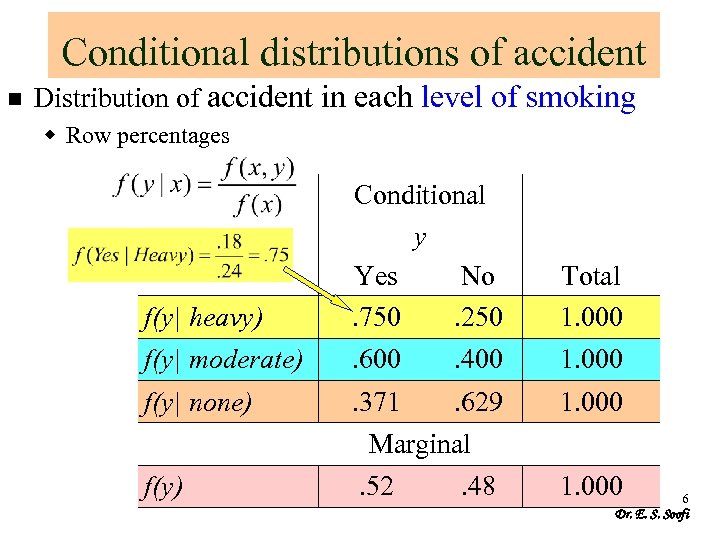 Conditional distributions of accident n Distribution of accident in each level of smoking w