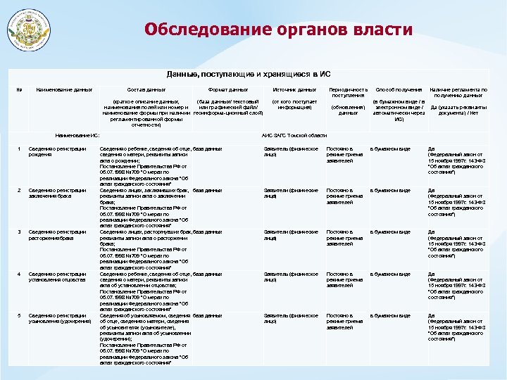 Обследование органов власти Данные, поступающие и хранящиеся в ИС № Наименование данных Состав данных