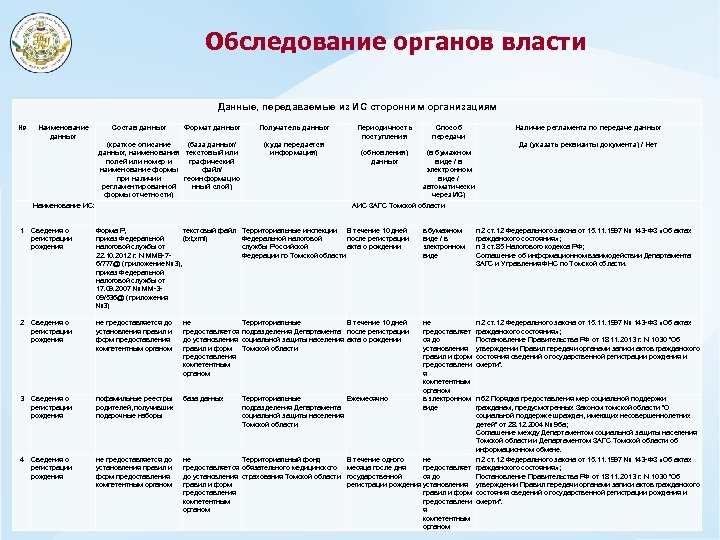 Обследование органов власти Данные, передаваемые из ИС сторонним организациям № Наименование данных Состав данных