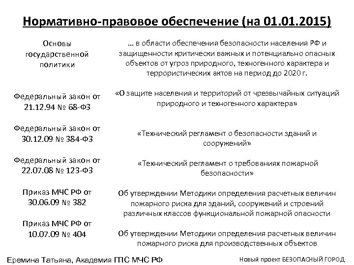 Нормативно-правовое обеспечение (на 01. 2015) Основы государственной политики . . . в области обеспечения