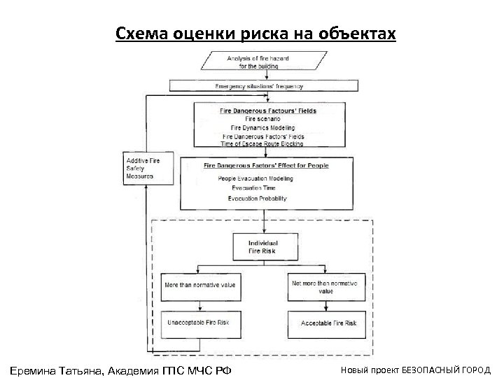 Схема оценки риска на объектах Еремина Татьяна, Академия ГПС МЧС РФ Новый проект БЕЗОПАСНЫЙ