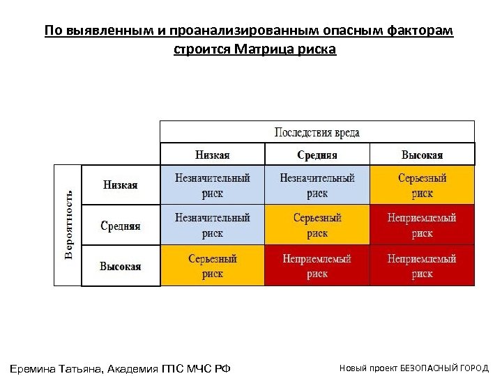 По выявленным и проанализированным опасным факторам строится Матрица риска Еремина Татьяна, Академия ГПС МЧС