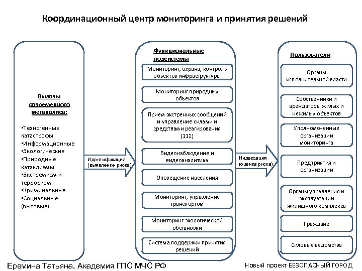 Координационный центр мониторинга и принятия решений Функциональные подсистемы Пользователи Мониторинг, охрана, контроль объектов инфраструктуры