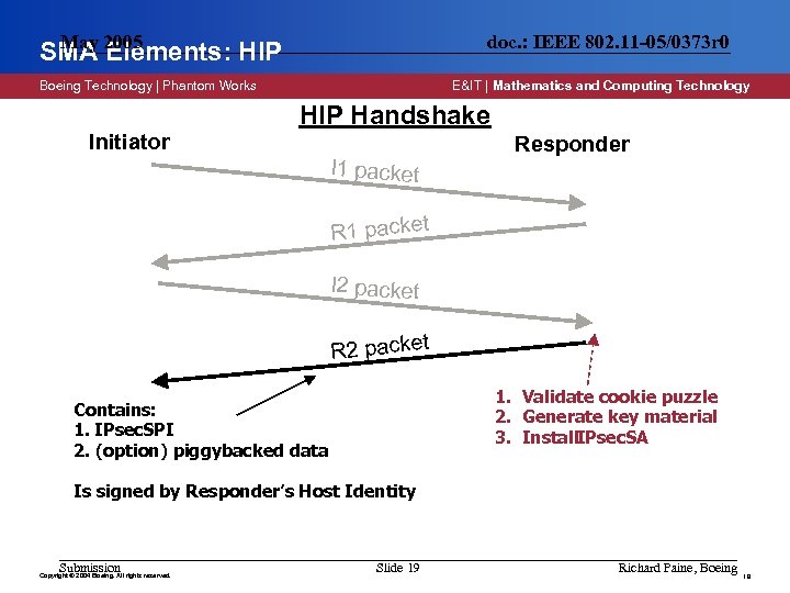May SMA 2005 Elements: HIP doc. : IEEE 802. 11 -05/0373 r 0 Boeing