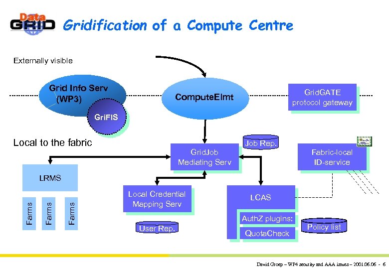 Gridification of a Compute Centre Externally visible Grid Info Serv (WP 3) Grid. GATE