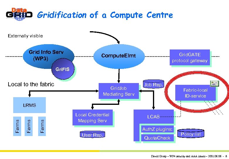Gridification of a Compute Centre Externally visible Grid Info Serv (WP 3) Grid. GATE