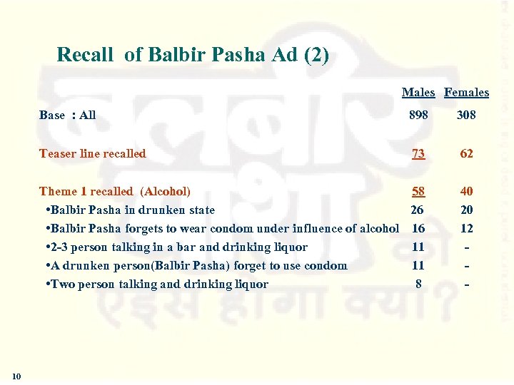 Recall of Balbir Pasha Ad (2) Males Females Base : All 308 Teaser line