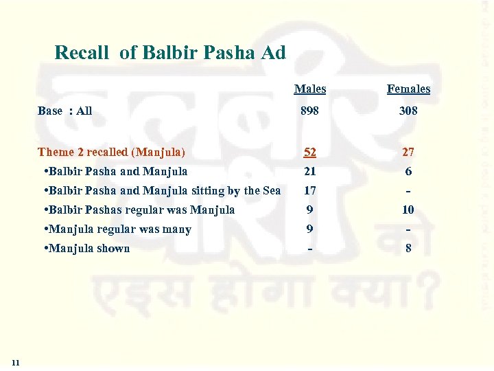 Recall of Balbir Pasha Ad Males Base : All 898 308 Theme 2 recalled