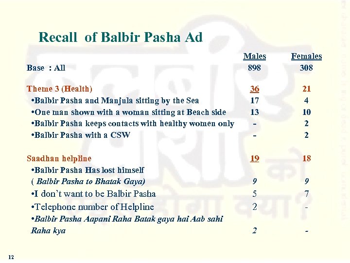 Recall of Balbir Pasha Ad Males 898 Females 308 Theme 3 (Health) • Balbir