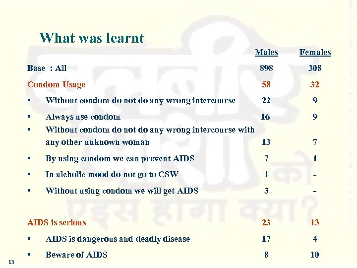What was learnt Males Base : All 898 308 Condom Usage 58 32 •