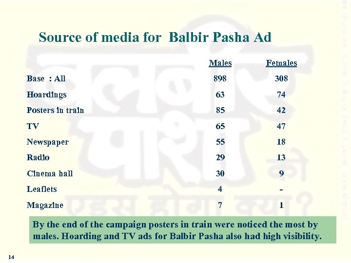 Source of media for Balbir Pasha Ad Males Females Base : All 898 308