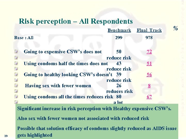 Risk perception – All Respondents Benchmark Base : All Final Track 299 % 978