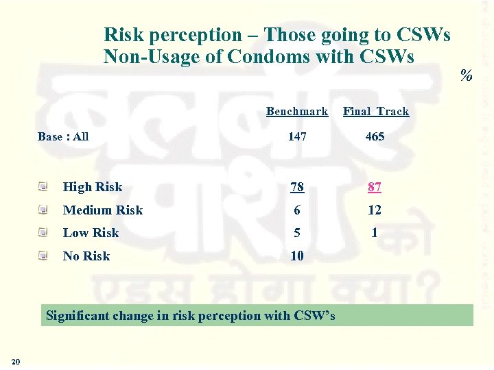 Risk perception – Those going to CSWs Non-Usage of Condoms with CSWs Benchmark Final