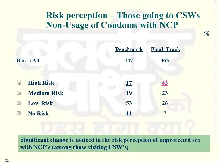 Risk perception – Those going to CSWs Non-Usage of Condoms with NCP Benchmark Base