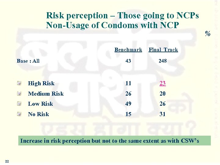 Risk perception – Those going to NCPs Non-Usage of Condoms with NCP Benchmark Final