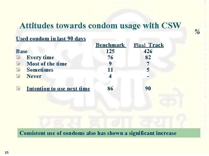 Attitudes towards condom usage with CSW Used condom in last 90 days Base Every