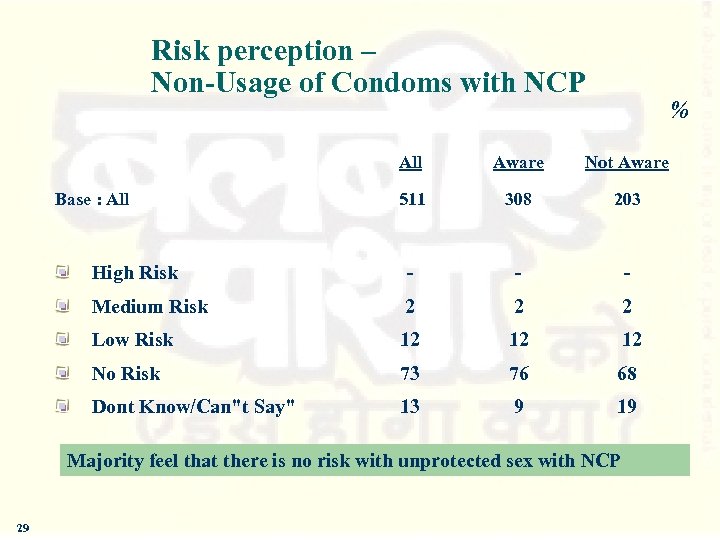 Risk perception – Non-Usage of Condoms with NCP % All Aware Not Aware 511