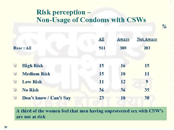 Risk perception – Non-Usage of Condoms with CSWs All Aware Not Aware 511 308