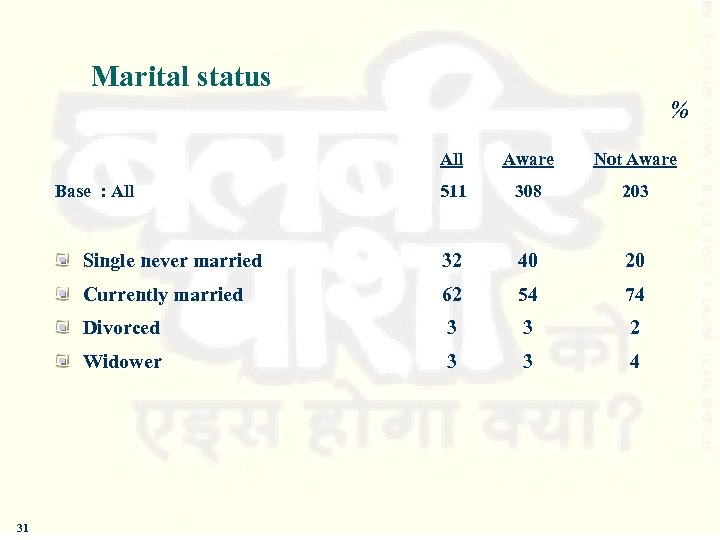Marital status % All Base : All Aware Not Aware 511 308 203 Single