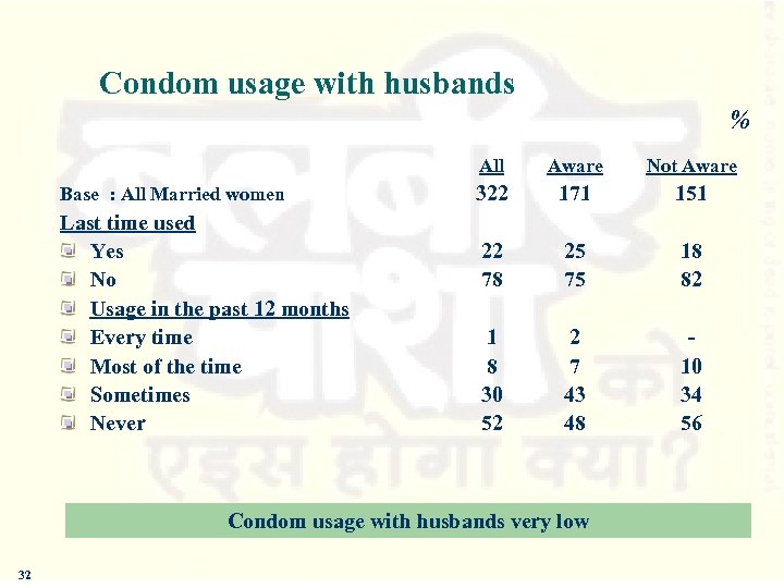 Condom usage with husbands % All Base : All Married women Last time used