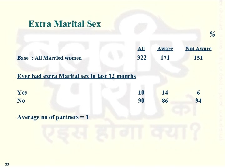 Extra Marital Sex % All Base : All Married women Aware Not Aware 322