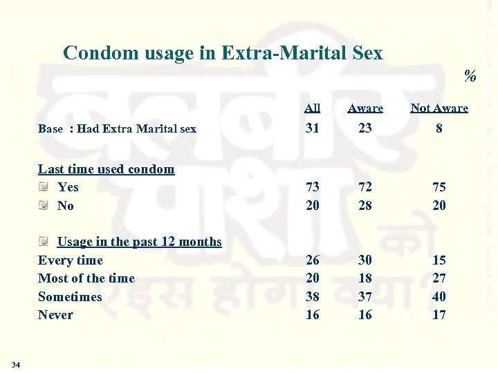 Condom usage in Extra-Marital Sex % All Not Aware Base : Had Extra Marital