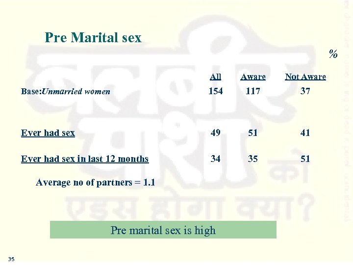 Pre Marital sex % All Aware Not Aware Base: Unmarried women 154 117 37